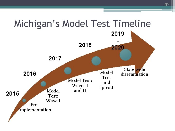 47 Michigan’s Model Test Timeline 2018 2019 2020 2017 2016 2015 Model Test: Wave