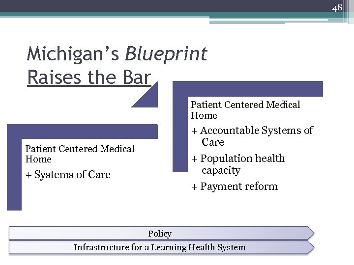 48 Michigan’s Blueprint Raises the Bar Patient Centered Medical Home + Accountable Systems of