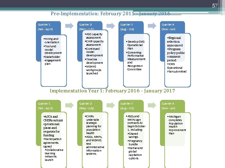 57 Pre-Implementation: February 2015 – January 2016 Quarter 1 Quarter 2 Quarter 3 Quarter