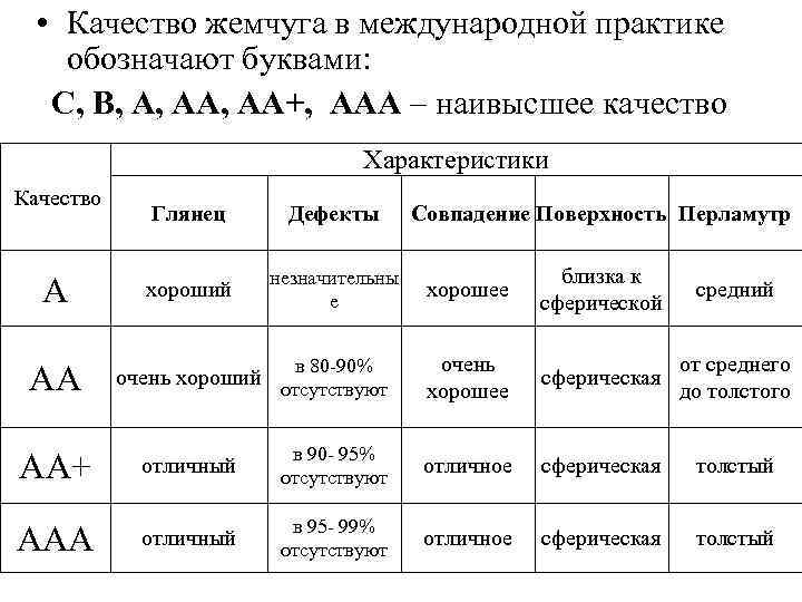  • Качество жемчуга в международной практике обозначают буквами: С, В, А, АА+, ААА