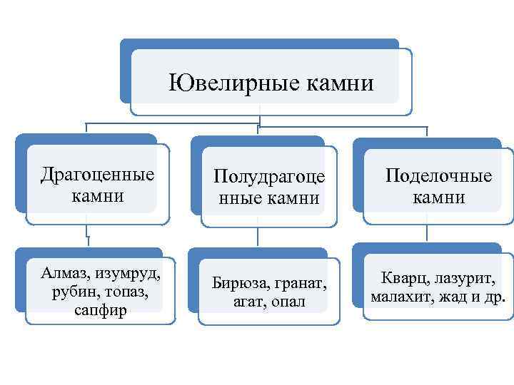 Ювелирные камни Драгоценные камни Полудрагоце нные камни Поделочные камни Алмаз, изумруд, рубин, топаз, сапфир