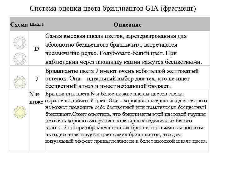 Система оценки цвета бриллиантов GIA (фрагмент) Схема Шкала D J Описание Самая высокая шкала
