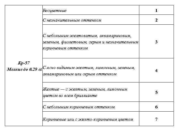 Бесцветные 1 С незначительным оттенком 2 С небольшим желтоватым, аквамариновым, зеленым, фиолетовым, серым и