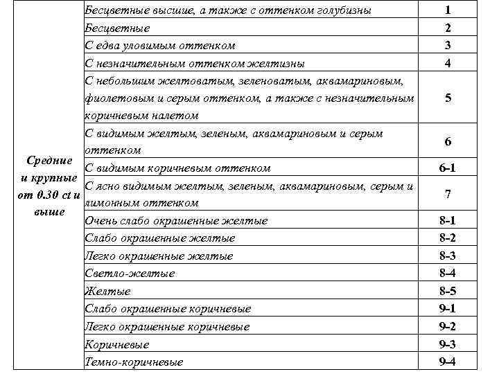 Бесцветные высшие, а также с оттенком голубизны Бесцветные С едва уловимым оттенком С незначительным