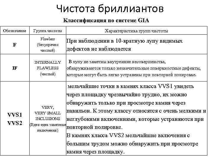 Чистота бриллиантов Классификация по системе GIA Обозначение Группа чистоты F Flawless (безупречно чистый) IF