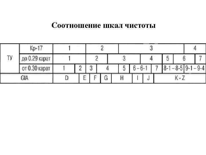 Соотношение шкал чистоты 