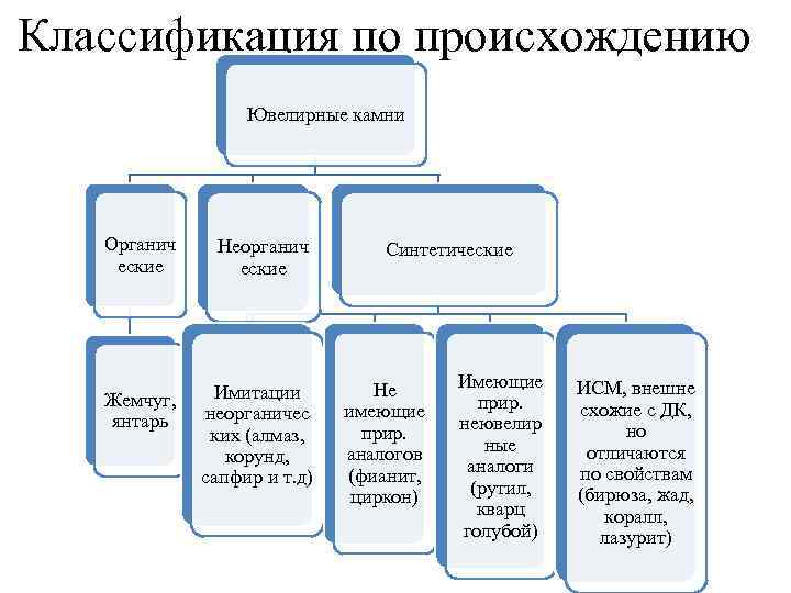 Классификация по происхождению Ювелирные камни Органич еские Жемчуг, янтарь Неорганич еские Алмаз, Имитации изумруд,