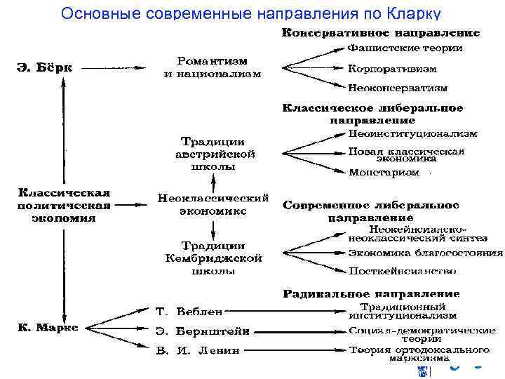 Основные современные направления по Кларку 