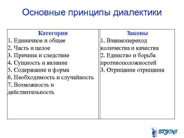 Основные принципы диалектики Категории 1. Единичное и общее 2. Часть и целое 3. Причина