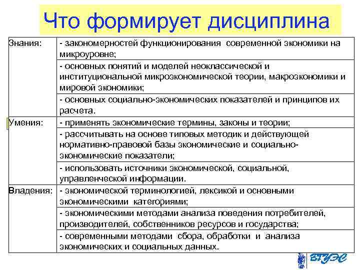 Что формирует дисциплина Знания: закономерностей функционирования современной экономики на микроуровне; основных понятий и моделей