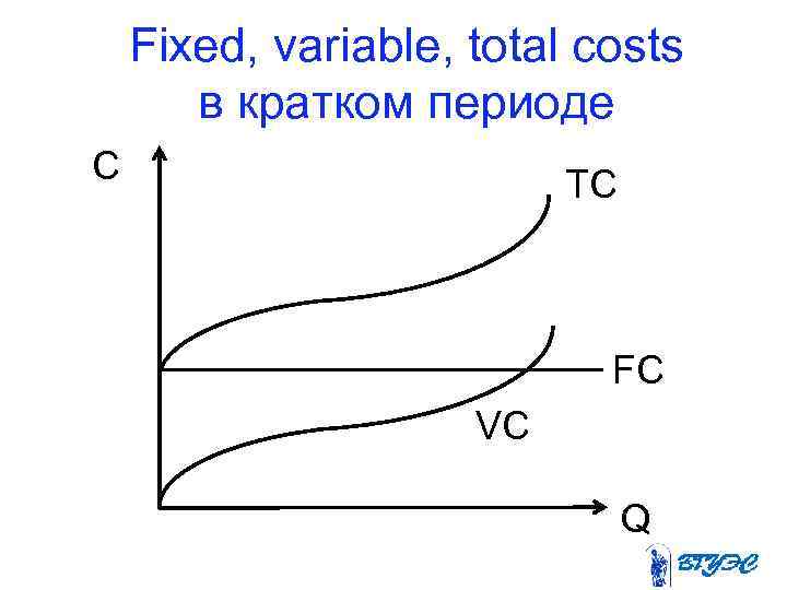 Fixed, variable, total costs в кратком периоде C TC FC VC Q 