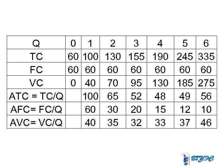 Q TC FC VC ATC = TC/Q AFC= FC/Q AVC= VC/Q 0 60 60