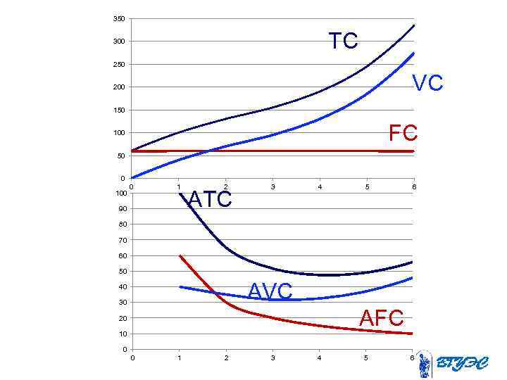 350 TC 300 250 VC 200 150 FC 100 50 0 100 0 1