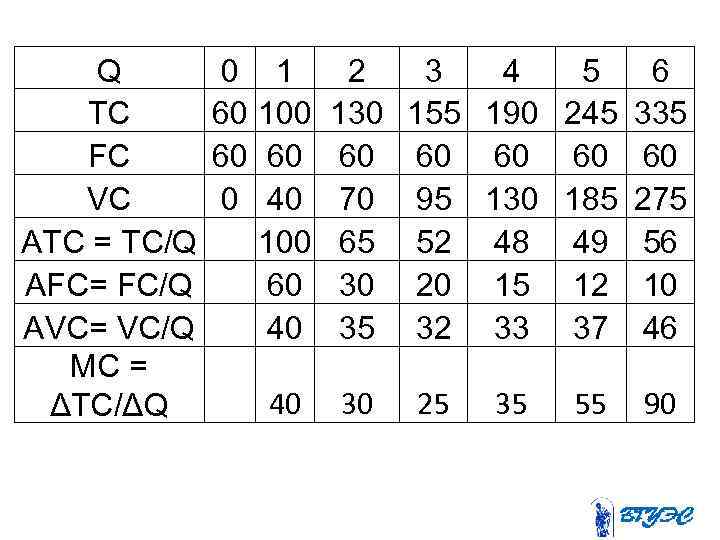 Q TC FC VC ATC = TC/Q AFC= FC/Q AVC= VC/Q МС = ΔTC/ΔQ