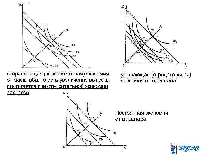 возрастающая (положительная) экономия от масштаба, то есть увеличение выпуска достигается при относительной экономии ресурсов