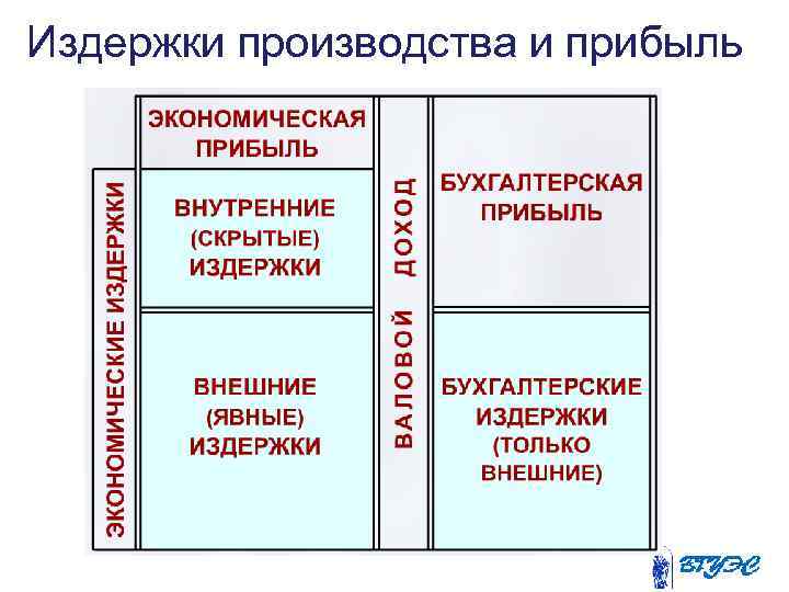 Издержки производства и прибыль 