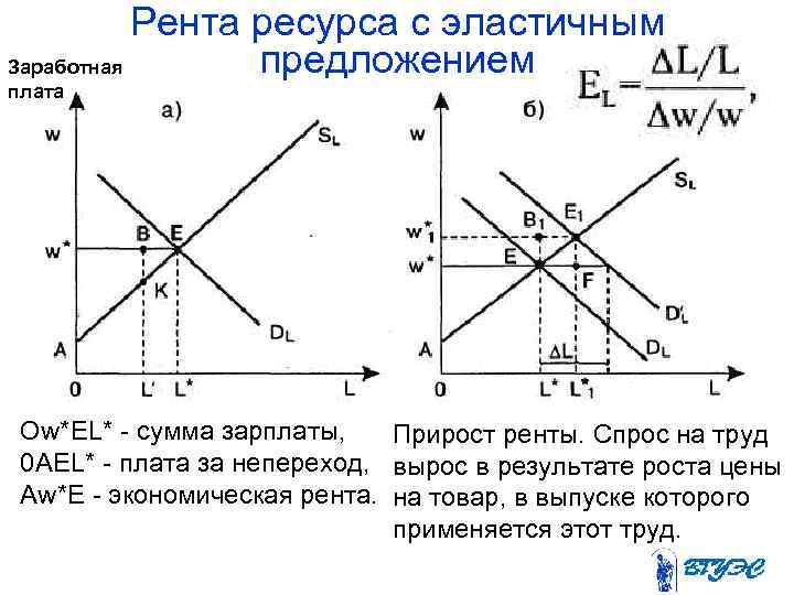 Рента ресурса с эластичным предложением Заработная плата Ow*EL* - сумма зарплаты, Прирост ренты. Спрос