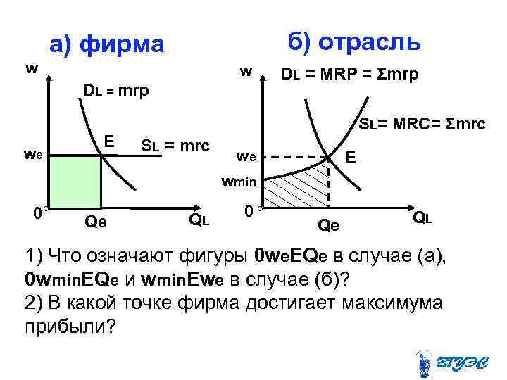 б) отрасль а) фирма w w DL = mrp we Е DL = MRP