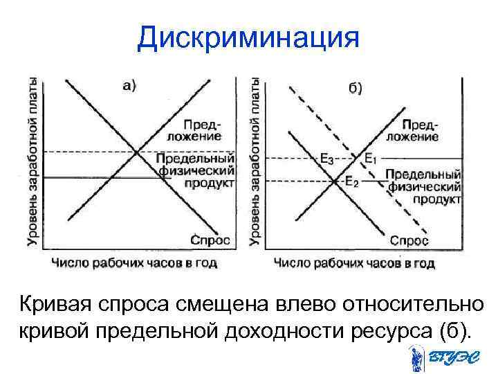 Дискриминация Кривая спроса смещена влево относительно кривой предельной доходности ресурса (б). 