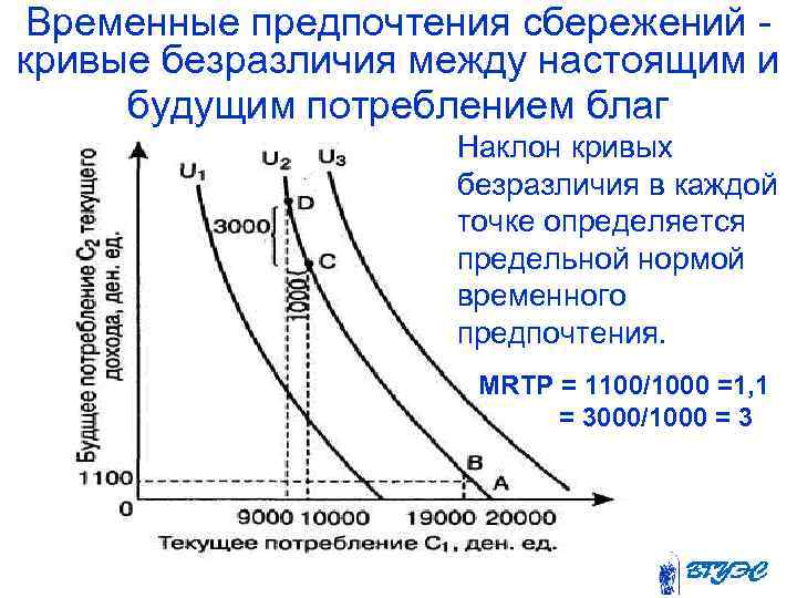 Временные предпочтения сбережений кривые безразличия между настоящим и будущим потреблением благ Наклон кривых безразличия