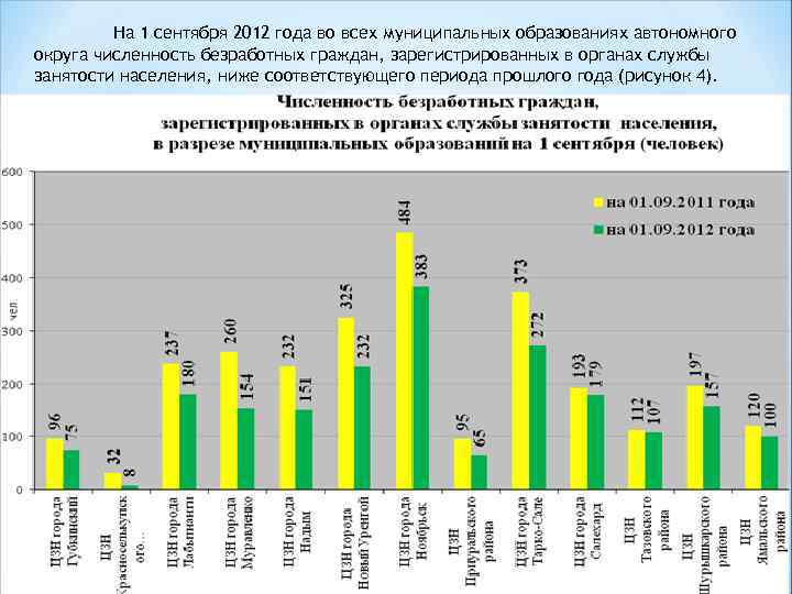 На 1 сентября 2012 года во всех муниципальных образованиях автономного округа численность безработных граждан,