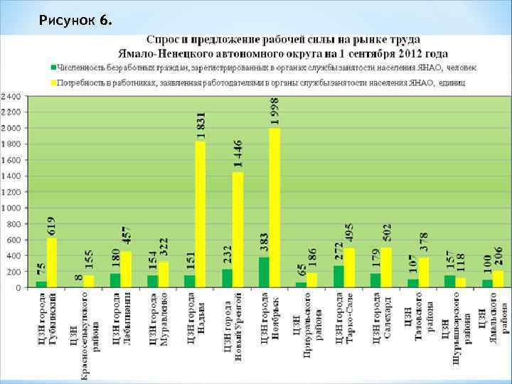 Заработная плата ямало ненецком округе. Рынок рабочих мест. График рынка труда в России. Рынок труда ЯНАО. Рынок труда центральной России.