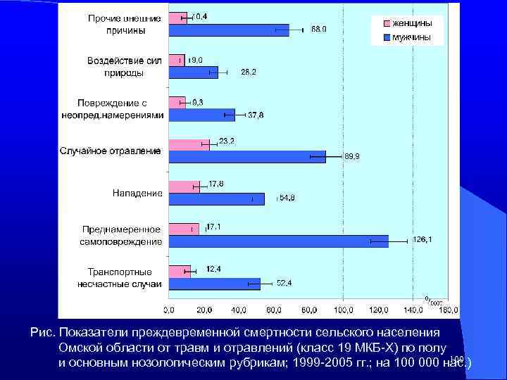 Рис. Показатели преждевременной смертности сельского населения Омской области от травм и отравлений (класс 19