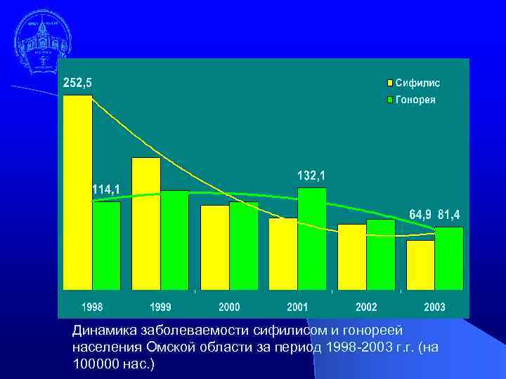 Динамика заболеваемости сифилисом и гонореей населения Омской области за период 1998 -2003 г. г.