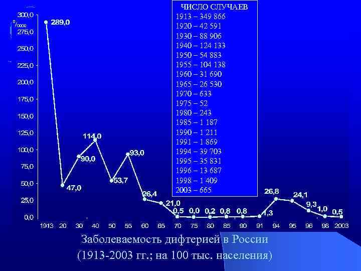 ЧИСЛО СЛУЧАЕВ 1913 – 349 866 1920 – 42 591 1930 – 88 906