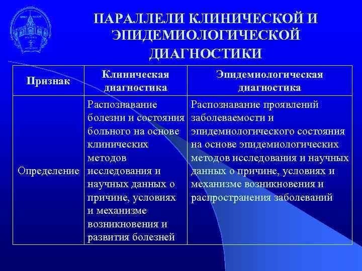 ПАРАЛЛЕЛИ КЛИНИЧЕСКОЙ И ЭПИДЕМИОЛОГИЧЕСКОЙ ДИАГНОСТИКИ Признак Клиническая диагностика Распознавание болезни и состояния больного на