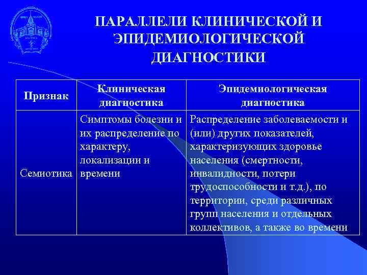 ПАРАЛЛЕЛИ КЛИНИЧЕСКОЙ И ЭПИДЕМИОЛОГИЧЕСКОЙ ДИАГНОСТИКИ Признак Клиническая диагностика Симптомы болезни и их распределение по