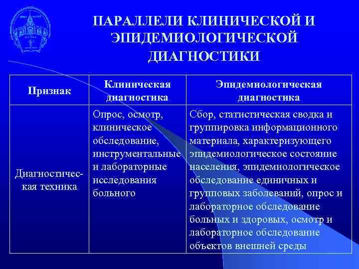 ПАРАЛЛЕЛИ КЛИНИЧЕСКОЙ И ЭПИДЕМИОЛОГИЧЕСКОЙ ДИАГНОСТИКИ Признак Клиническая диагностика Опрос, осмотр, клиническое обследование, инструментальные и