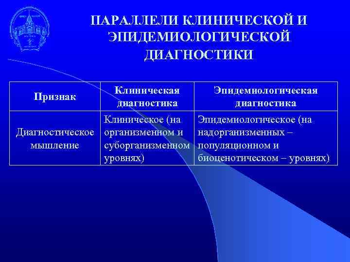 ПАРАЛЛЕЛИ КЛИНИЧЕСКОЙ И ЭПИДЕМИОЛОГИЧЕСКОЙ ДИАГНОСТИКИ Признак Клиническая диагностика Клиническое (на Диагностическое организменном и суборганизменном