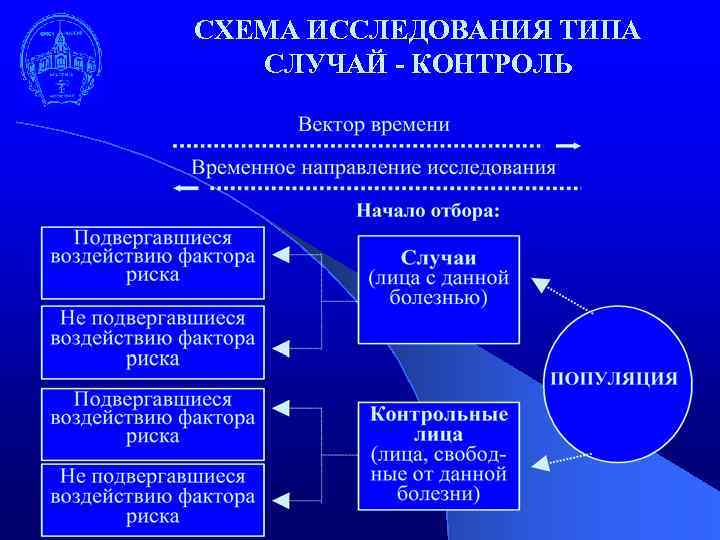 СХЕМА ИССЛЕДОВАНИЯ ТИПА СЛУЧАЙ - КОНТРОЛЬ 