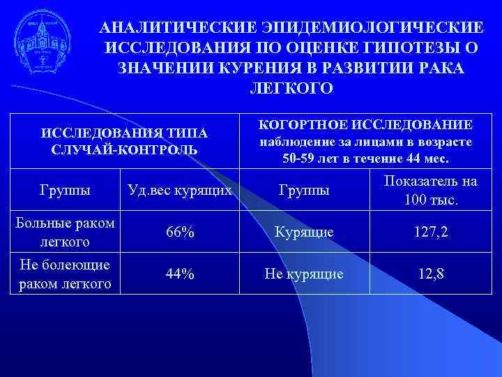 АНАЛИТИЧЕСКИЕ ЭПИДЕМИОЛОГИЧЕСКИЕ ИССЛЕДОВАНИЯ ПО ОЦЕНКЕ ГИПОТЕЗЫ О ЗНАЧЕНИИ КУРЕНИЯ В РАЗВИТИИ РАКА ЛЕГКОГО ИССЛЕДОВАНИЯ