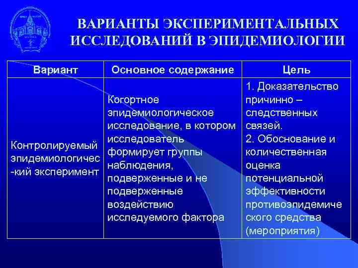 ВАРИАНТЫ ЭКСПЕРИМЕНТАЛЬНЫХ ИССЛЕДОВАНИЙ В ЭПИДЕМИОЛОГИИ Вариант Основное содержание Цель 1. Доказательство Когортное причинно –