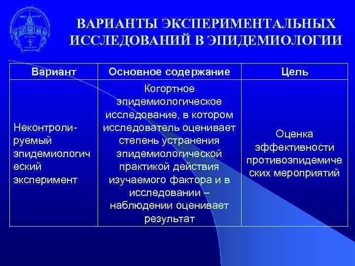 ВАРИАНТЫ ЭКСПЕРИМЕНТАЛЬНЫХ ИССЛЕДОВАНИЙ В ЭПИДЕМИОЛОГИИ Вариант Основное содержание Цель Неконтролируемый эпидемиологич еский эксперимент Когортное