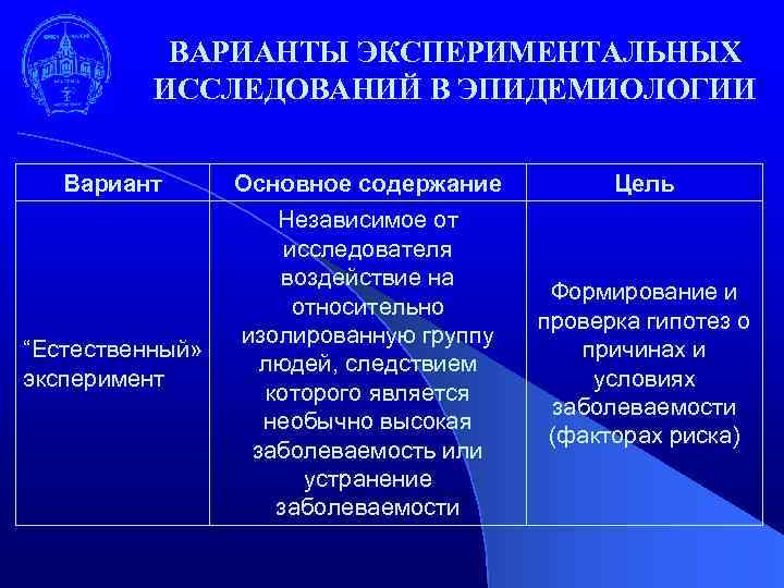 ВАРИАНТЫ ЭКСПЕРИМЕНТАЛЬНЫХ ИССЛЕДОВАНИЙ В ЭПИДЕМИОЛОГИИ Вариант Основное содержание Цель “Естественный» эксперимент Независимое от исследователя