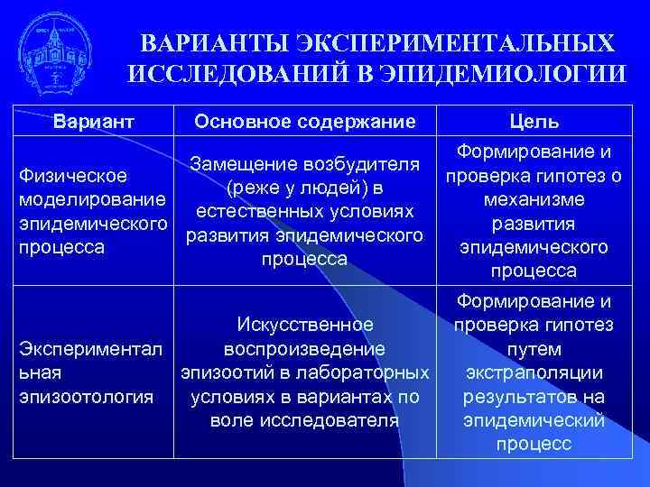 ВАРИАНТЫ ЭКСПЕРИМЕНТАЛЬНЫХ ИССЛЕДОВАНИЙ В ЭПИДЕМИОЛОГИИ Вариант Основное содержание Цель Замещение возбудителя Физическое (реже у