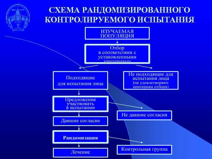 СХЕМА РАНДОМИЗИРОВАННОГО КОНТРОЛИРУЕМОГО ИСПЫТАНИЯ 