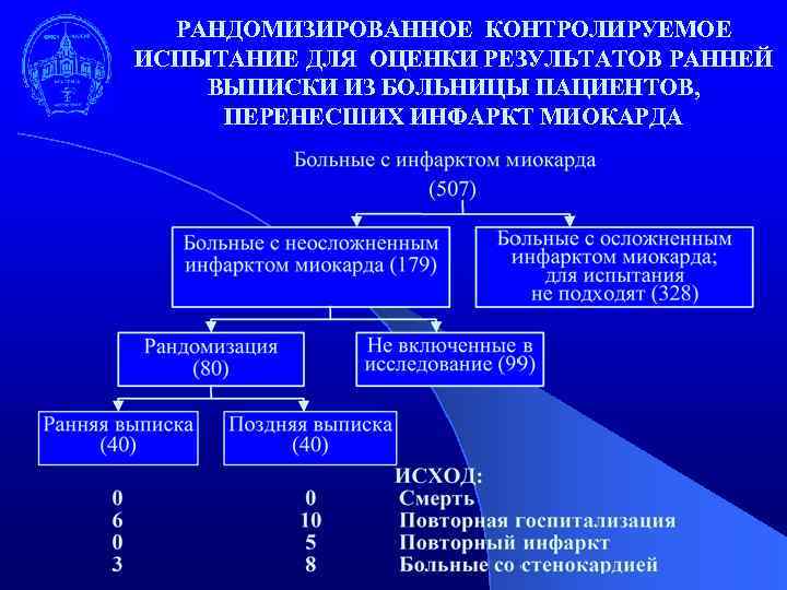 РАНДОМИЗИРОВАННОЕ КОНТРОЛИРУЕМОЕ ИСПЫТАНИЕ ДЛЯ ОЦЕНКИ РЕЗУЛЬТАТОВ РАННЕЙ ВЫПИСКИ ИЗ БОЛЬНИЦЫ ПАЦИЕНТОВ, ПЕРЕНЕСШИХ ИНФАРКТ МИОКАРДА