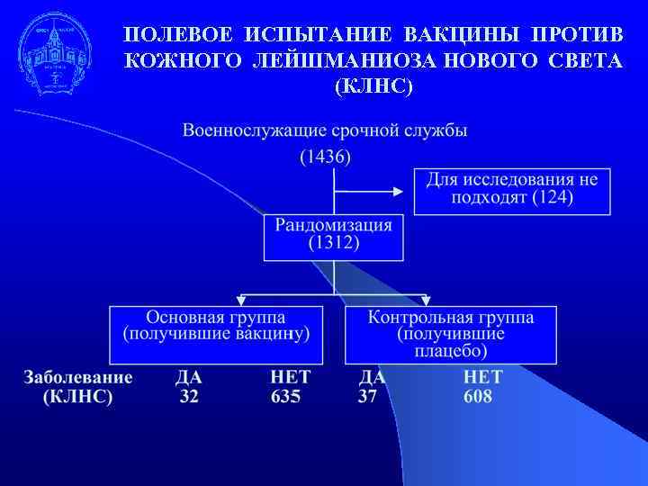 ПОЛЕВОЕ ИСПЫТАНИЕ ВАКЦИНЫ ПРОТИВ КОЖНОГО ЛЕЙШМАНИОЗА НОВОГО СВЕТА (КЛНС) 