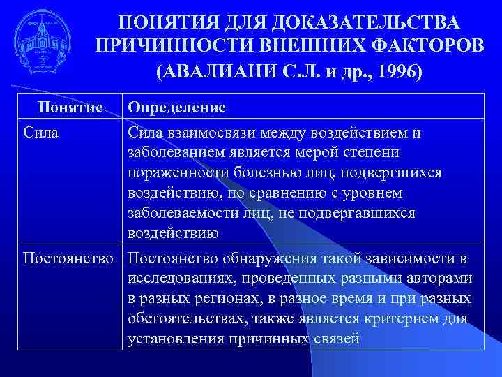 ПОНЯТИЯ ДЛЯ ДОКАЗАТЕЛЬСТВА ПРИЧИННОСТИ ВНЕШНИХ ФАКТОРОВ (АВАЛИАНИ С. Л. и др. , 1996) Понятие