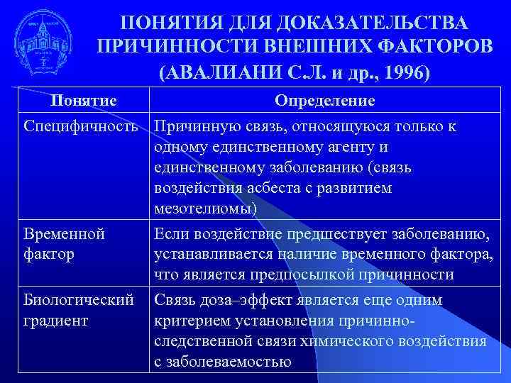 ПОНЯТИЯ ДЛЯ ДОКАЗАТЕЛЬСТВА ПРИЧИННОСТИ ВНЕШНИХ ФАКТОРОВ (АВАЛИАНИ С. Л. и др. , 1996) Понятие