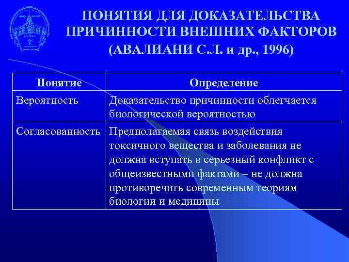 ПОНЯТИЯ ДЛЯ ДОКАЗАТЕЛЬСТВА ПРИЧИННОСТИ ВНЕШНИХ ФАКТОРОВ (АВАЛИАНИ С. Л. и др. , 1996) Понятие