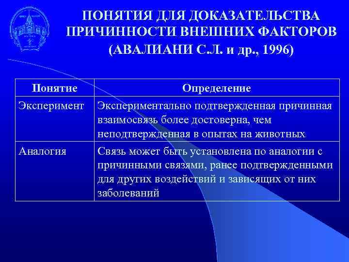 ПОНЯТИЯ ДЛЯ ДОКАЗАТЕЛЬСТВА ПРИЧИННОСТИ ВНЕШНИХ ФАКТОРОВ (АВАЛИАНИ С. Л. и др. , 1996) Понятие