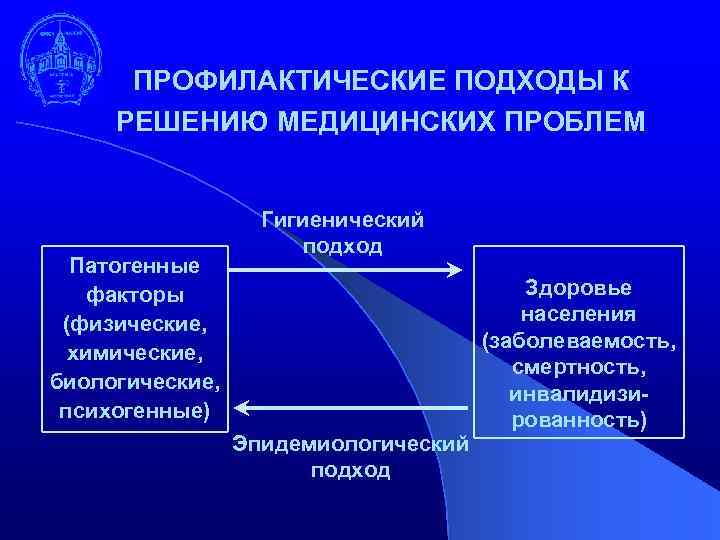 ПРОФИЛАКТИЧЕСКИЕ ПОДХОДЫ К РЕШЕНИЮ МЕДИЦИНСКИХ ПРОБЛЕМ Патогенные факторы (физические, химические, биологические, психогенные) Гигиенический подход