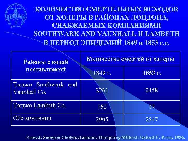 КОЛИЧЕСТВО СМЕРТЕЛЬНЫХ ИСХОДОВ ОТ ХОЛЕРЫ В РАЙОНАХ ЛОНДОНА, СНАБЖАЕМЫХ КОМПАНИЯМИ SOUTHWARK AND VAUXHALL И