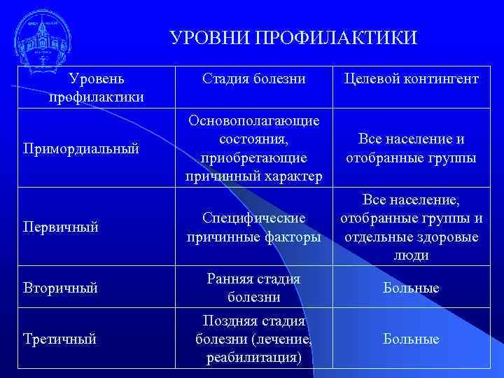 УРОВНИ ПРОФИЛАКТИКИ Уровень профилактики Стадия болезни Целевой контингент Основополагающие состояния, приобретающие причинный характер Все