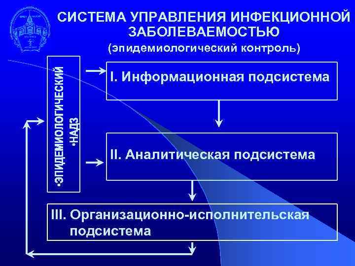 СИСТЕМА УПРАВЛЕНИЯ ИНФЕКЦИОННОЙ ЗАБОЛЕВАЕМОСТЬЮ (эпидемиологический контроль) I. Информационная подсистема II. Аналитическая подсистема III. Организационно-исполнительская